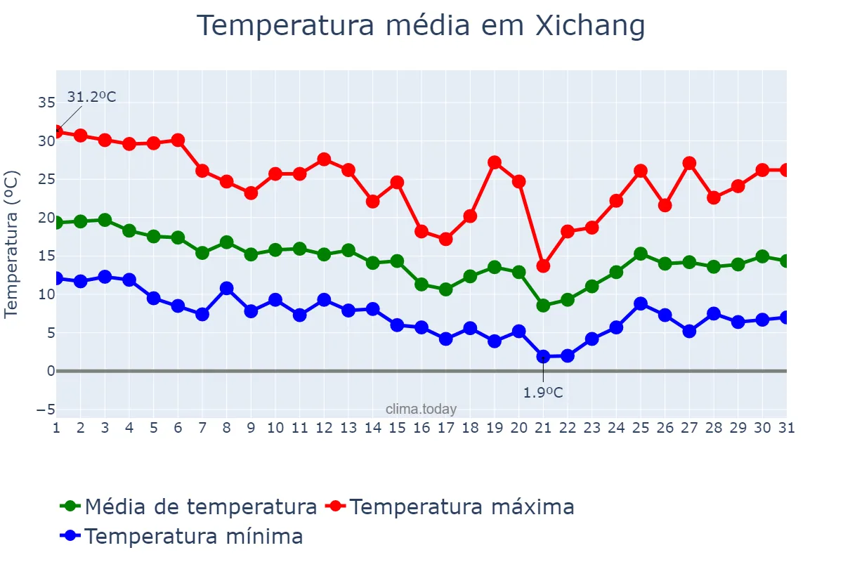 Temperatura em outubro em Xichang, Sichuan, CN