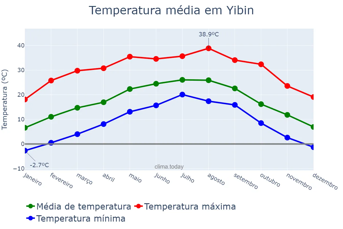 Temperatura anual em Yibin, Sichuan, CN