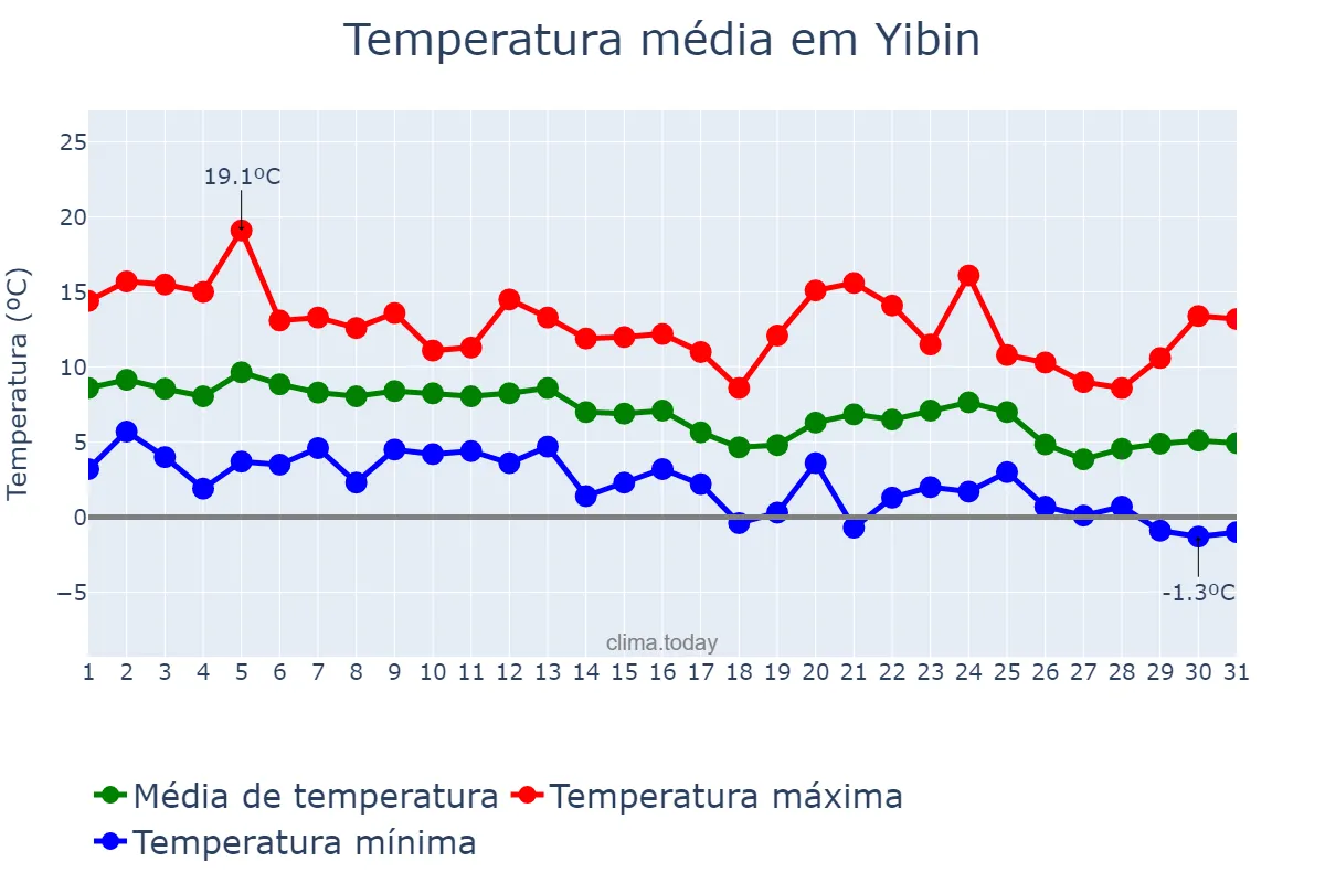 Temperatura em dezembro em Yibin, Sichuan, CN
