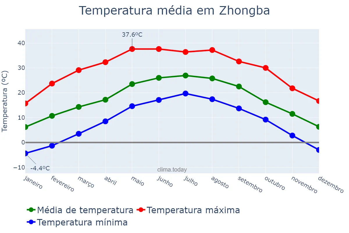 Temperatura anual em Zhongba, Sichuan, CN