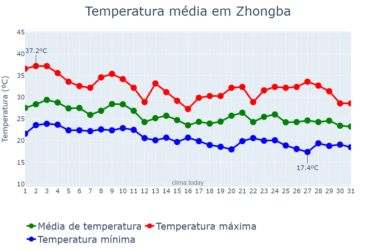 Temperatura em agosto em Zhongba, Sichuan, CN