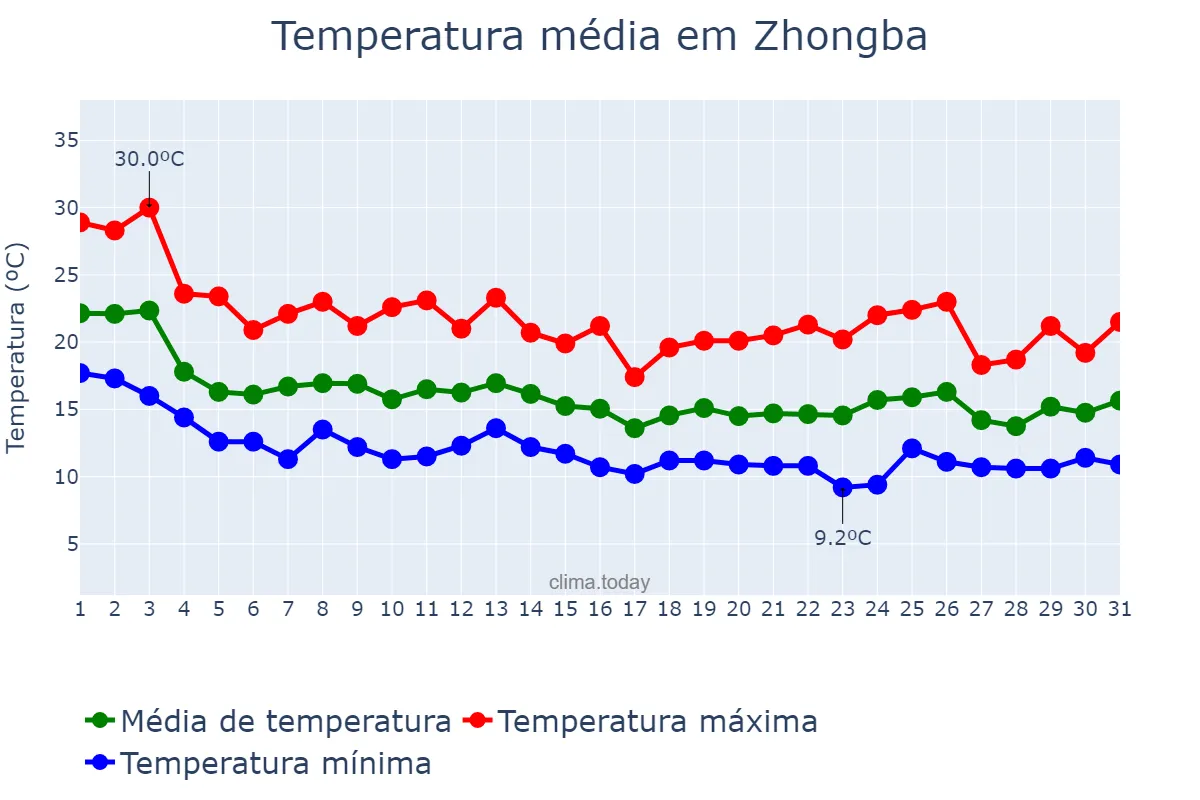 Temperatura em outubro em Zhongba, Sichuan, CN