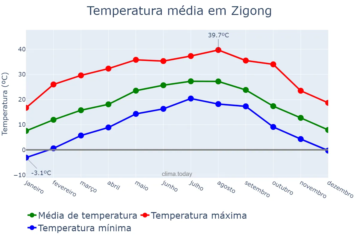 Temperatura anual em Zigong, Sichuan, CN