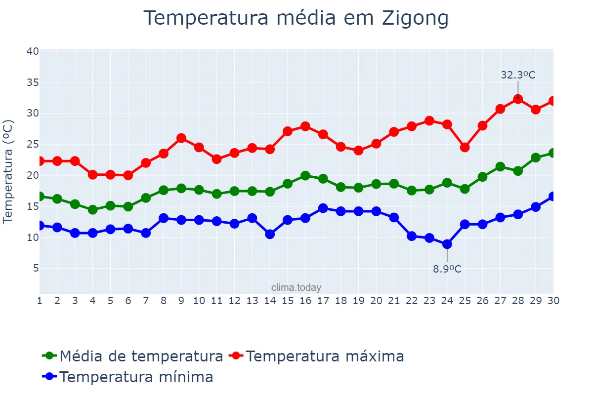 Temperatura em abril em Zigong, Sichuan, CN