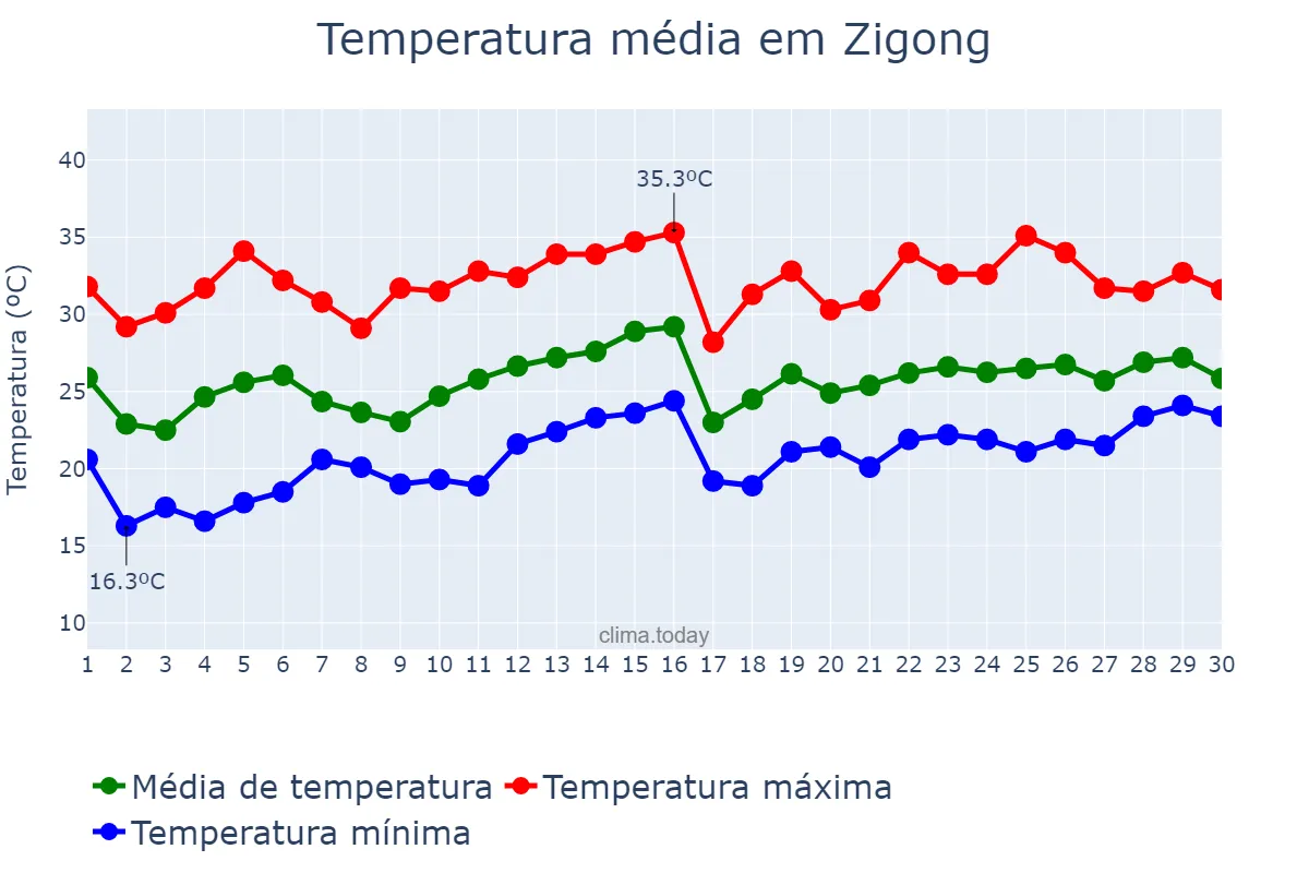 Temperatura em junho em Zigong, Sichuan, CN