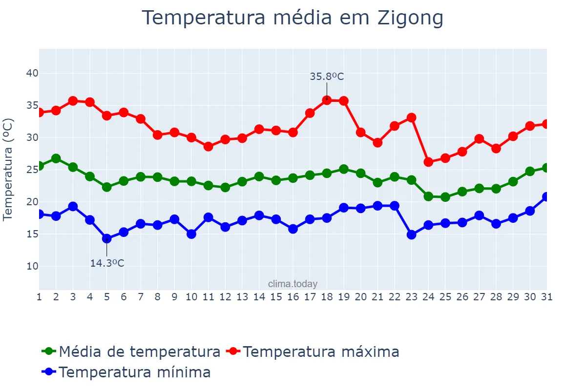 Temperatura em maio em Zigong, Sichuan, CN