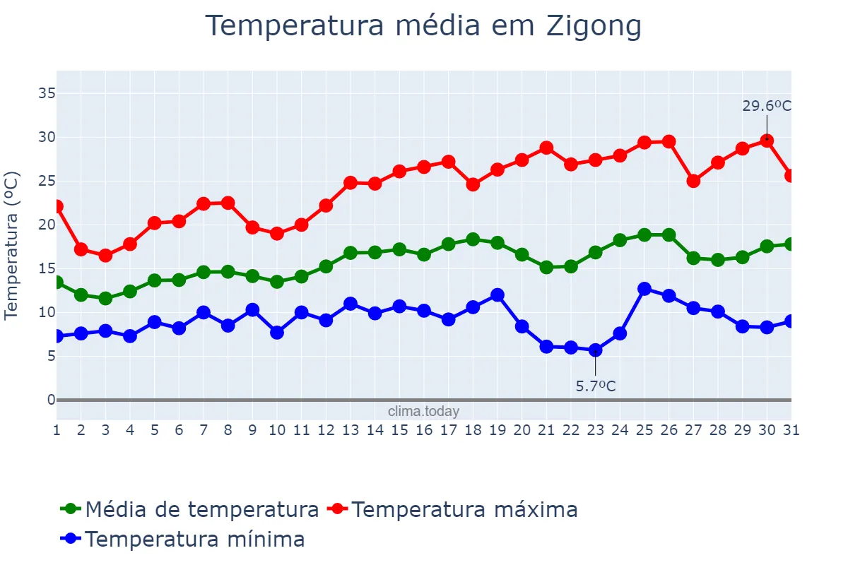 Temperatura em marco em Zigong, Sichuan, CN