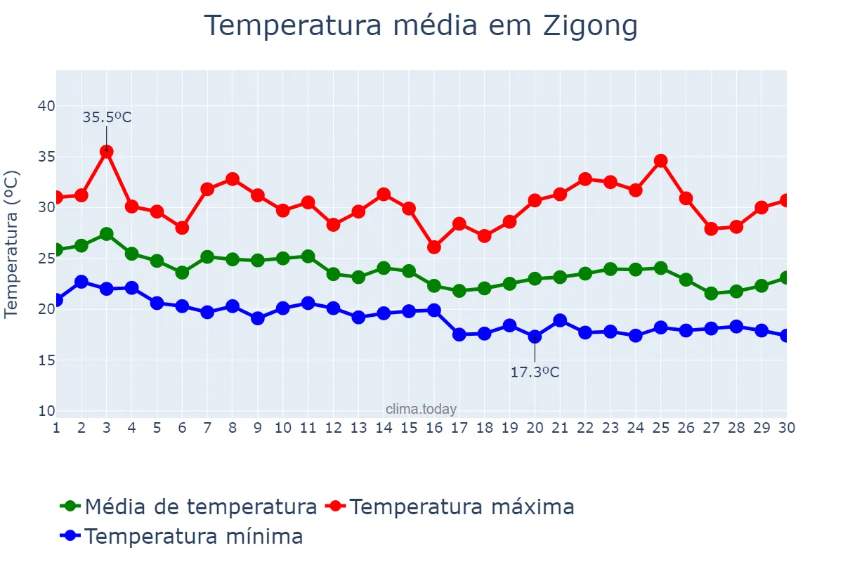 Temperatura em setembro em Zigong, Sichuan, CN