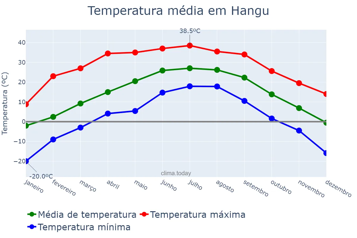 Temperatura anual em Hangu, Tianjin, CN
