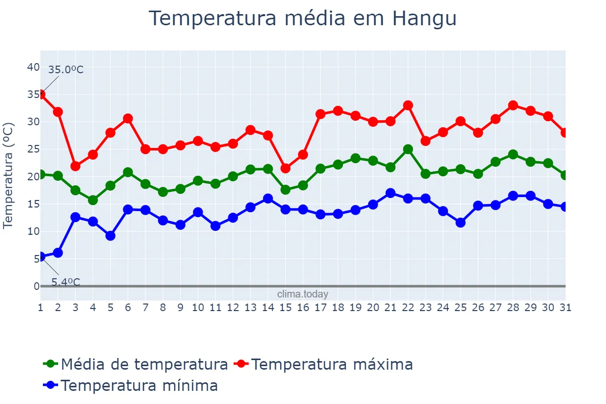 Temperatura em maio em Hangu, Tianjin, CN