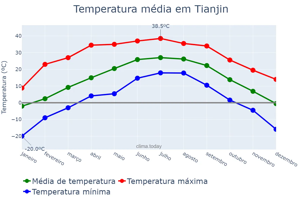 Temperatura anual em Tianjin, Tianjin, CN