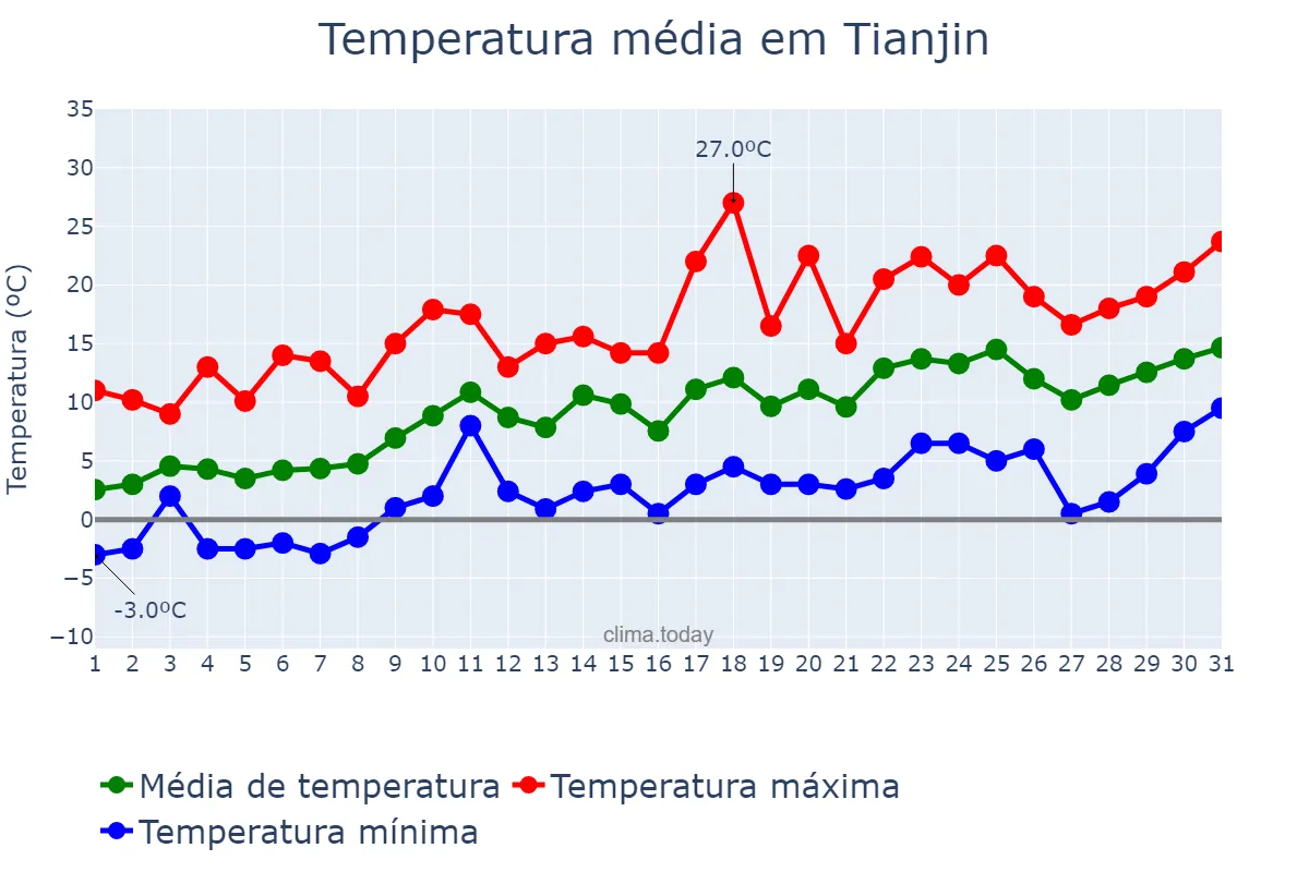 Temperatura em marco em Tianjin, Tianjin, CN