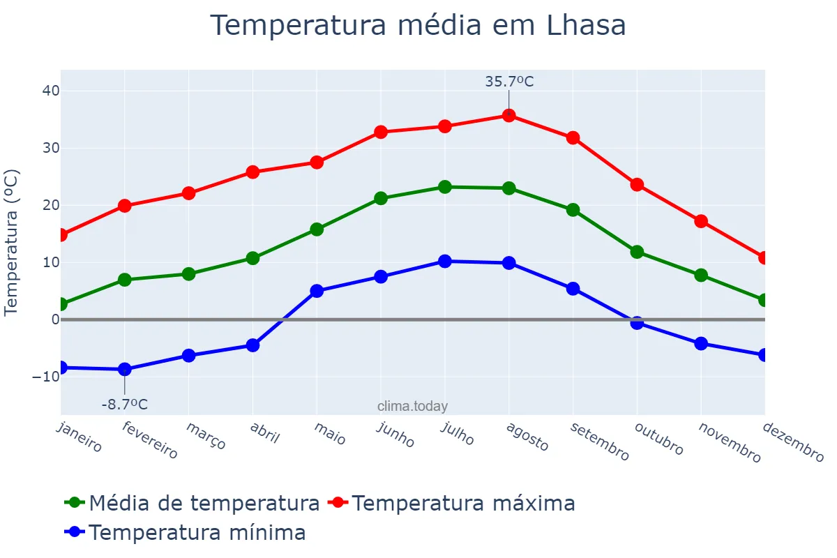 Temperatura anual em Lhasa, Tibet, CN
