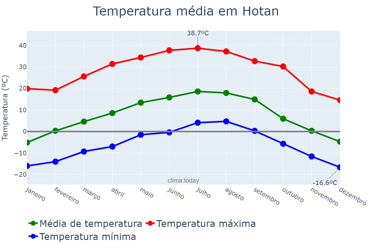 Temperatura anual em Hotan, Xinjiang, CN