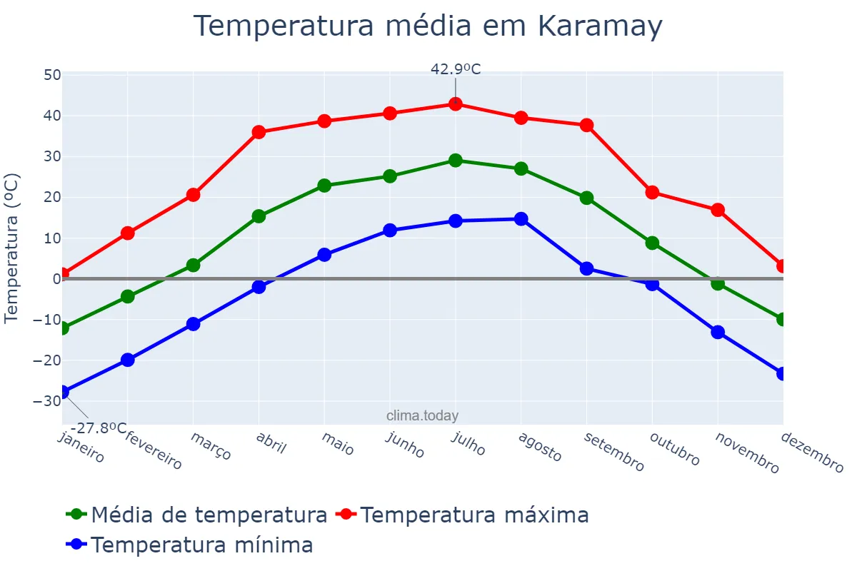 Temperatura anual em Karamay, Xinjiang, CN