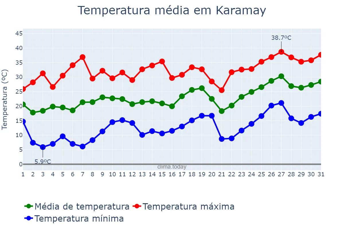 Temperatura em maio em Karamay, Xinjiang, CN