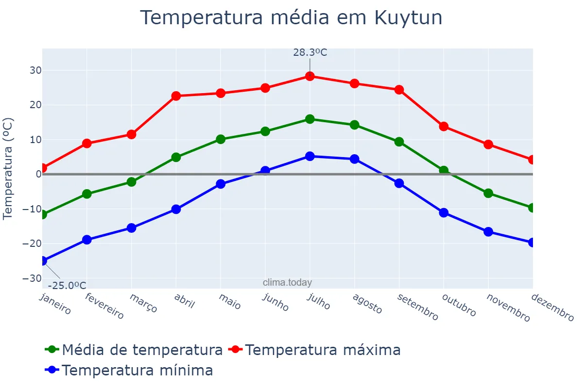 Temperatura anual em Kuytun, Xinjiang, CN