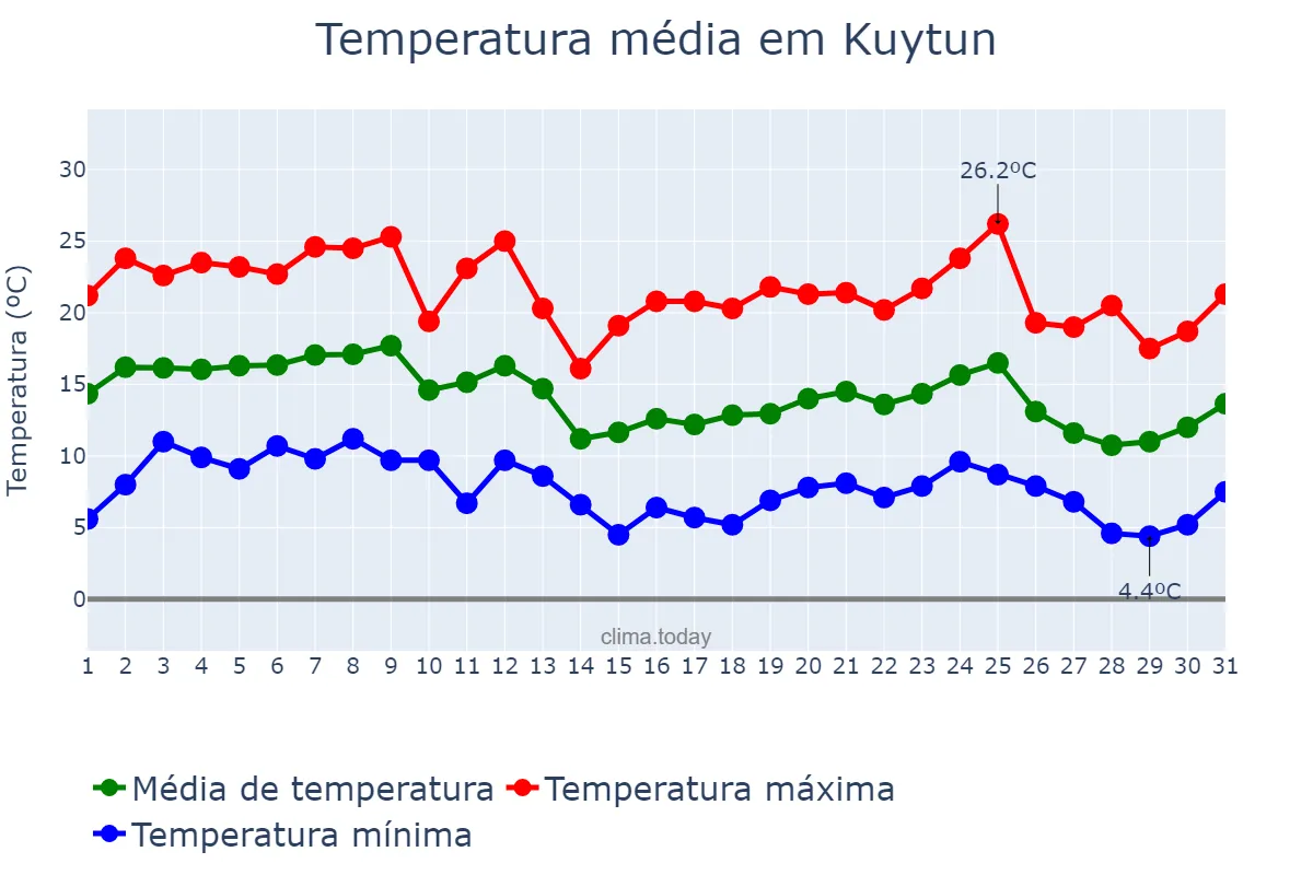 Temperatura em agosto em Kuytun, Xinjiang, CN