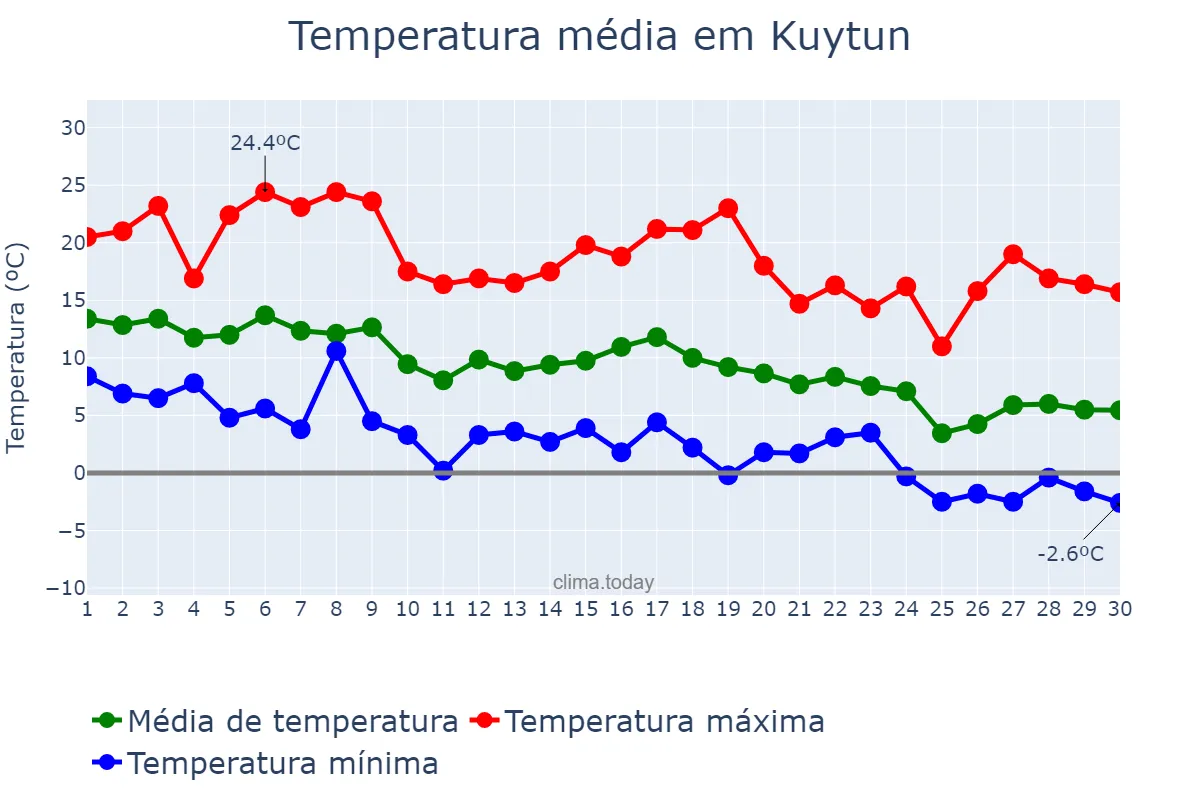 Temperatura em setembro em Kuytun, Xinjiang, CN