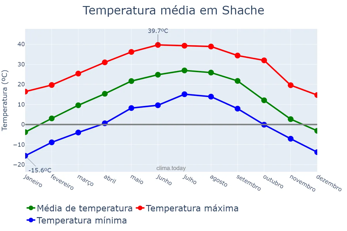 Temperatura anual em Shache, Xinjiang, CN