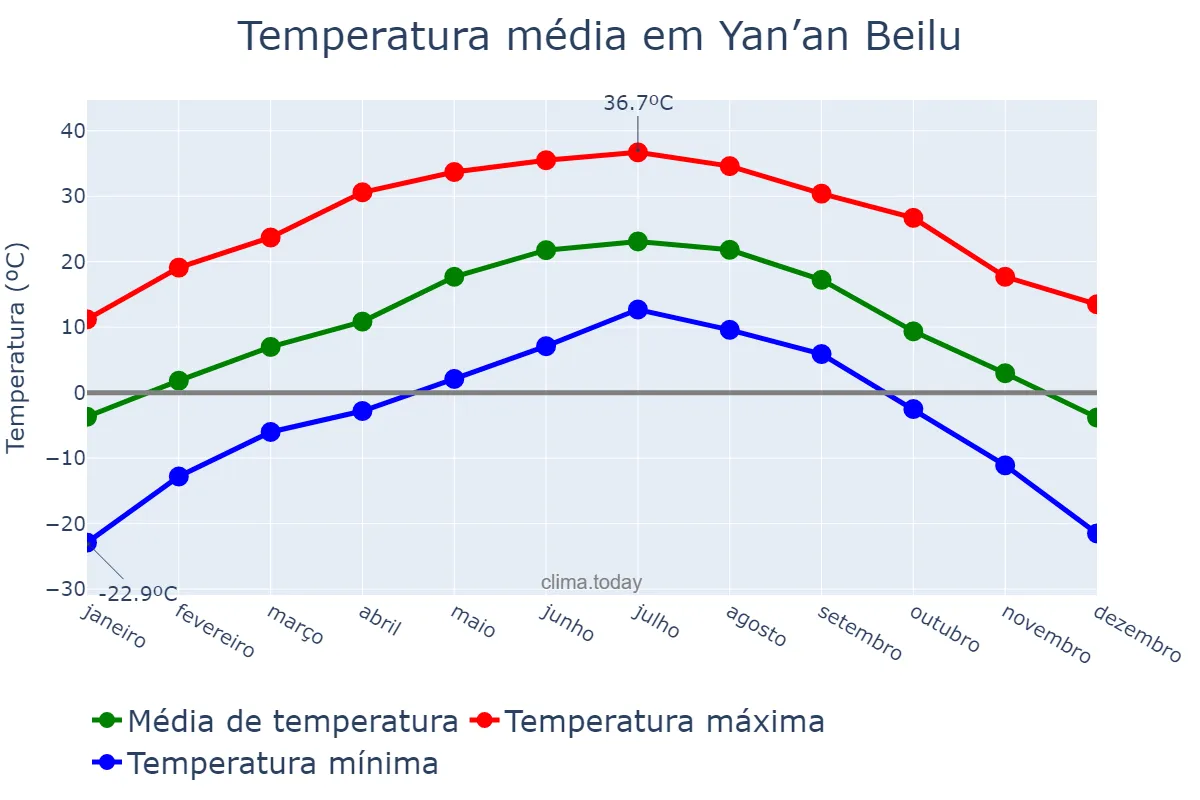 Temperatura anual em Yan’an Beilu, Xinjiang, CN