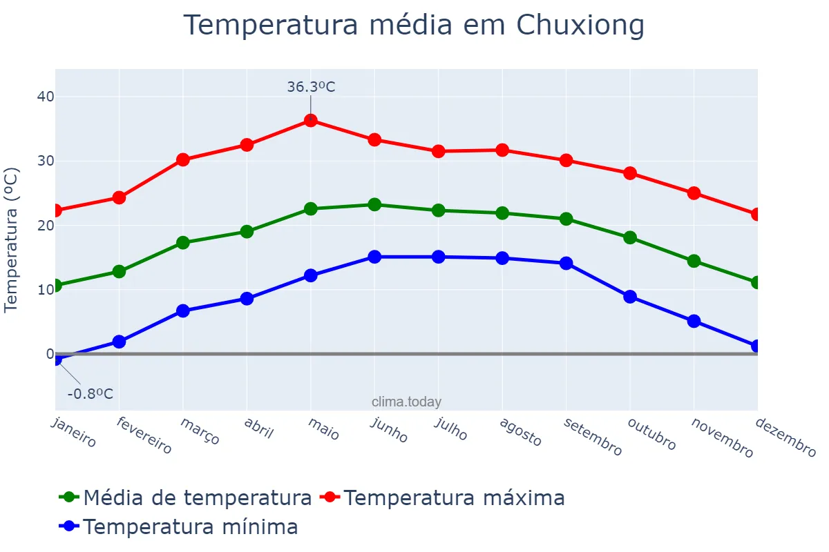 Temperatura anual em Chuxiong, Yunnan, CN