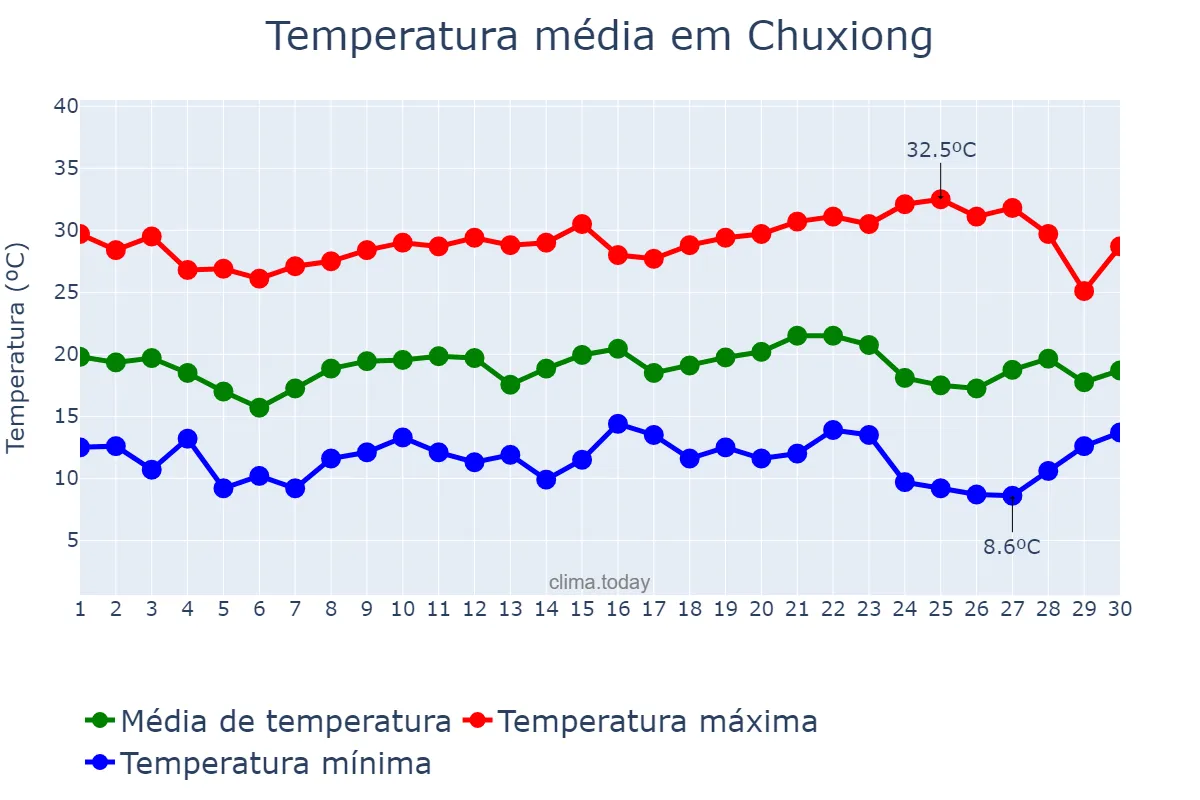 Temperatura em abril em Chuxiong, Yunnan, CN