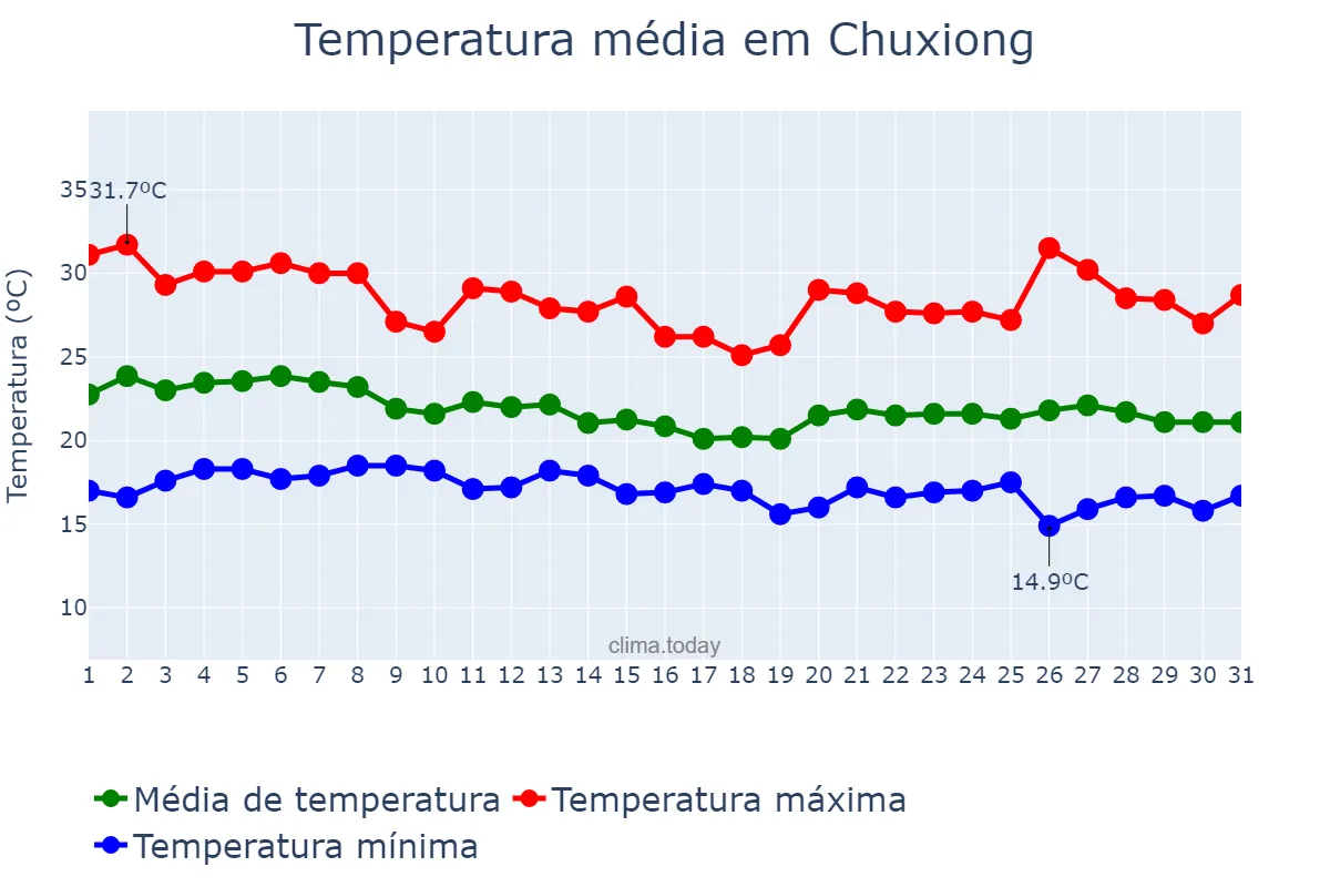 Temperatura em agosto em Chuxiong, Yunnan, CN