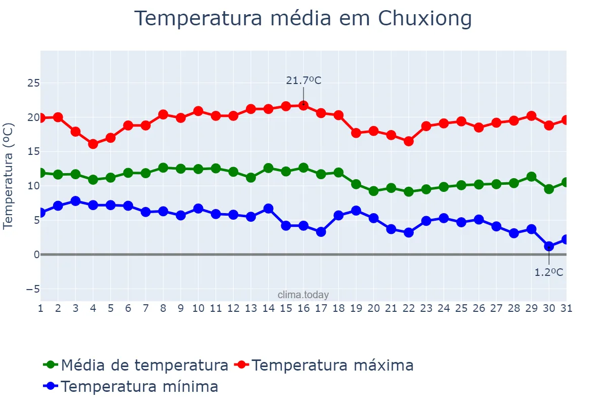 Temperatura em dezembro em Chuxiong, Yunnan, CN