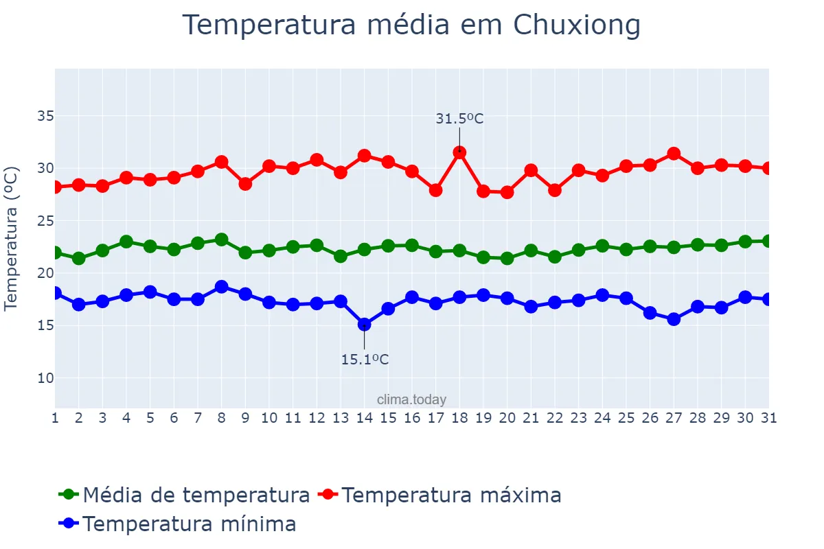 Temperatura em julho em Chuxiong, Yunnan, CN