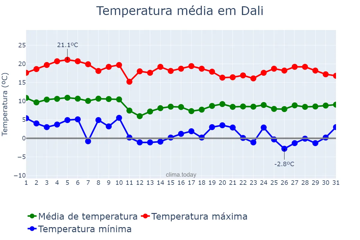 Temperatura em janeiro em Dali, Yunnan, CN