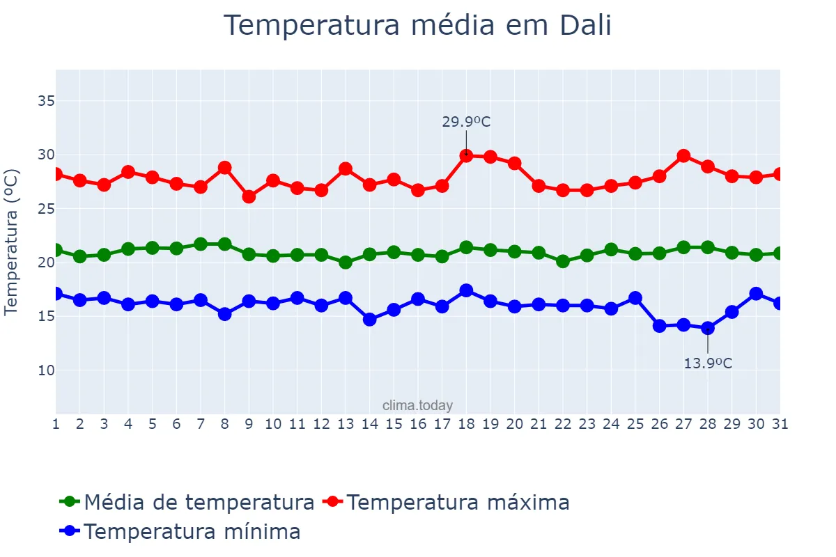Temperatura em julho em Dali, Yunnan, CN