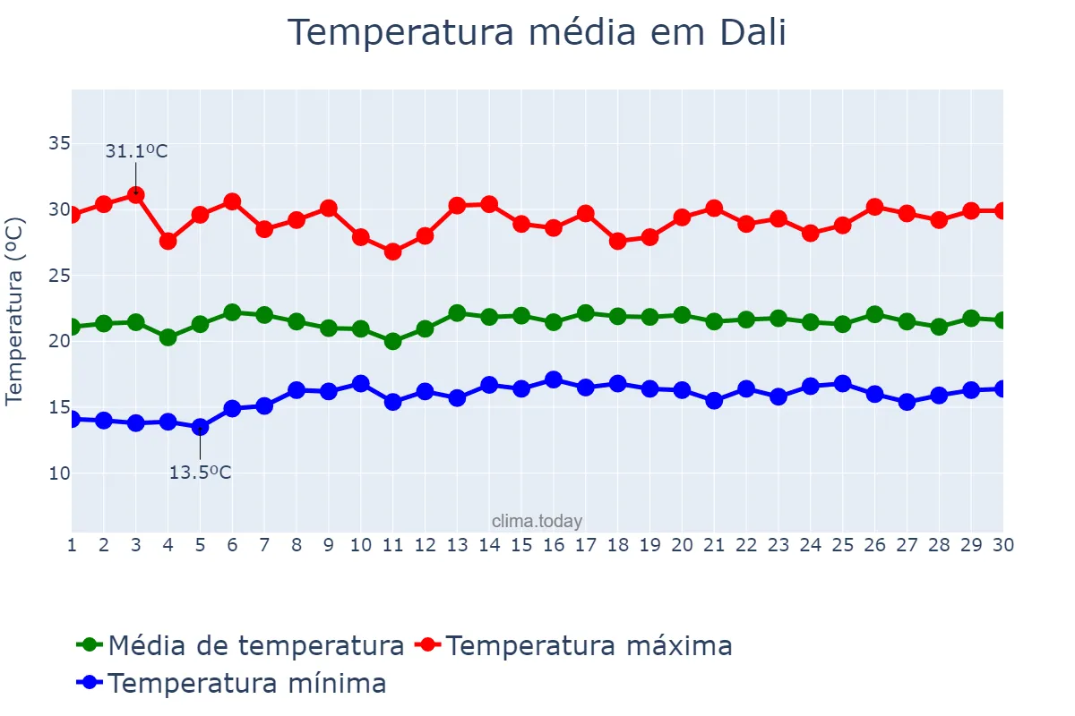 Temperatura em junho em Dali, Yunnan, CN