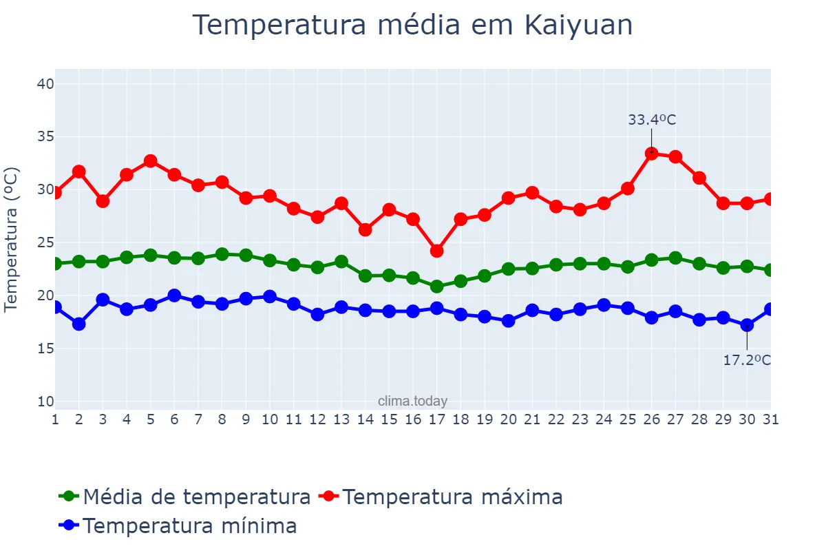 Temperatura em agosto em Kaiyuan, Yunnan, CN
