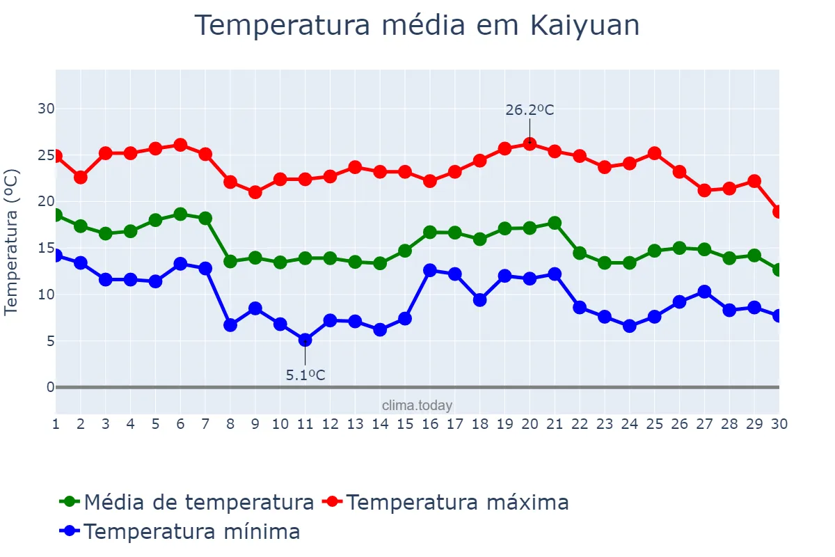 Temperatura em novembro em Kaiyuan, Yunnan, CN