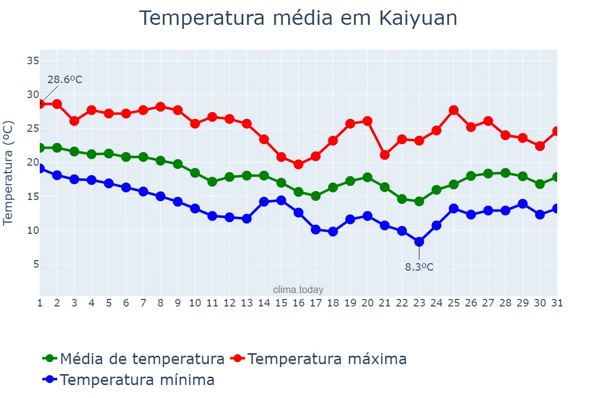 Temperatura em outubro em Kaiyuan, Yunnan, CN