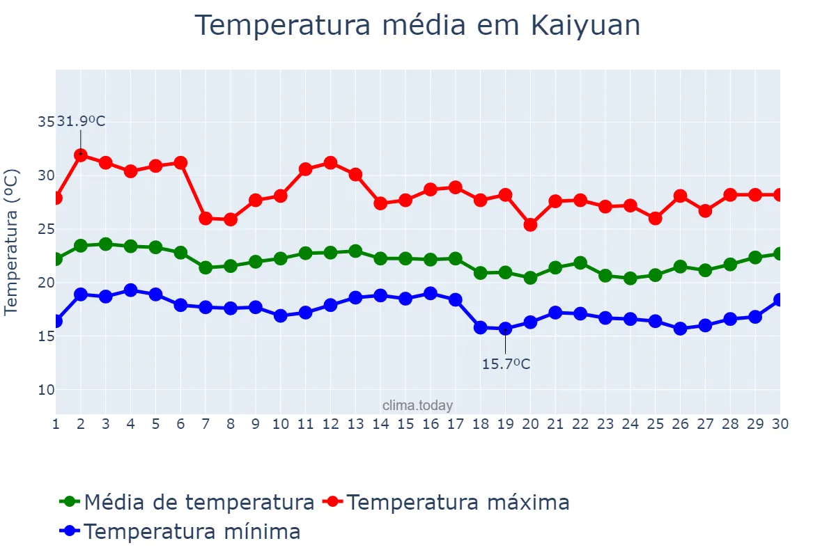 Temperatura em setembro em Kaiyuan, Yunnan, CN