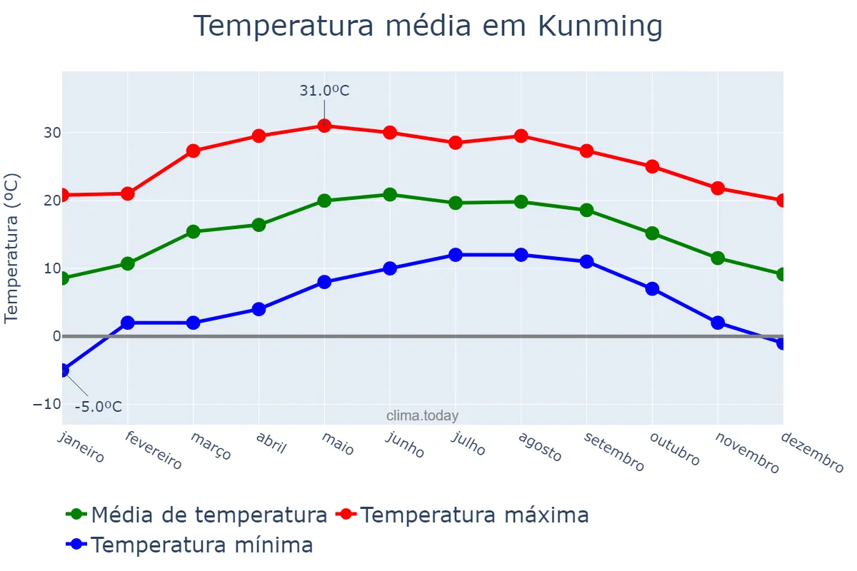 Temperatura anual em Kunming, Yunnan, CN