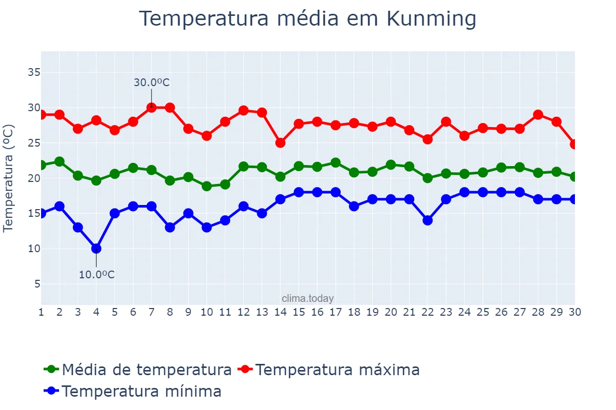 Temperatura em junho em Kunming, Yunnan, CN