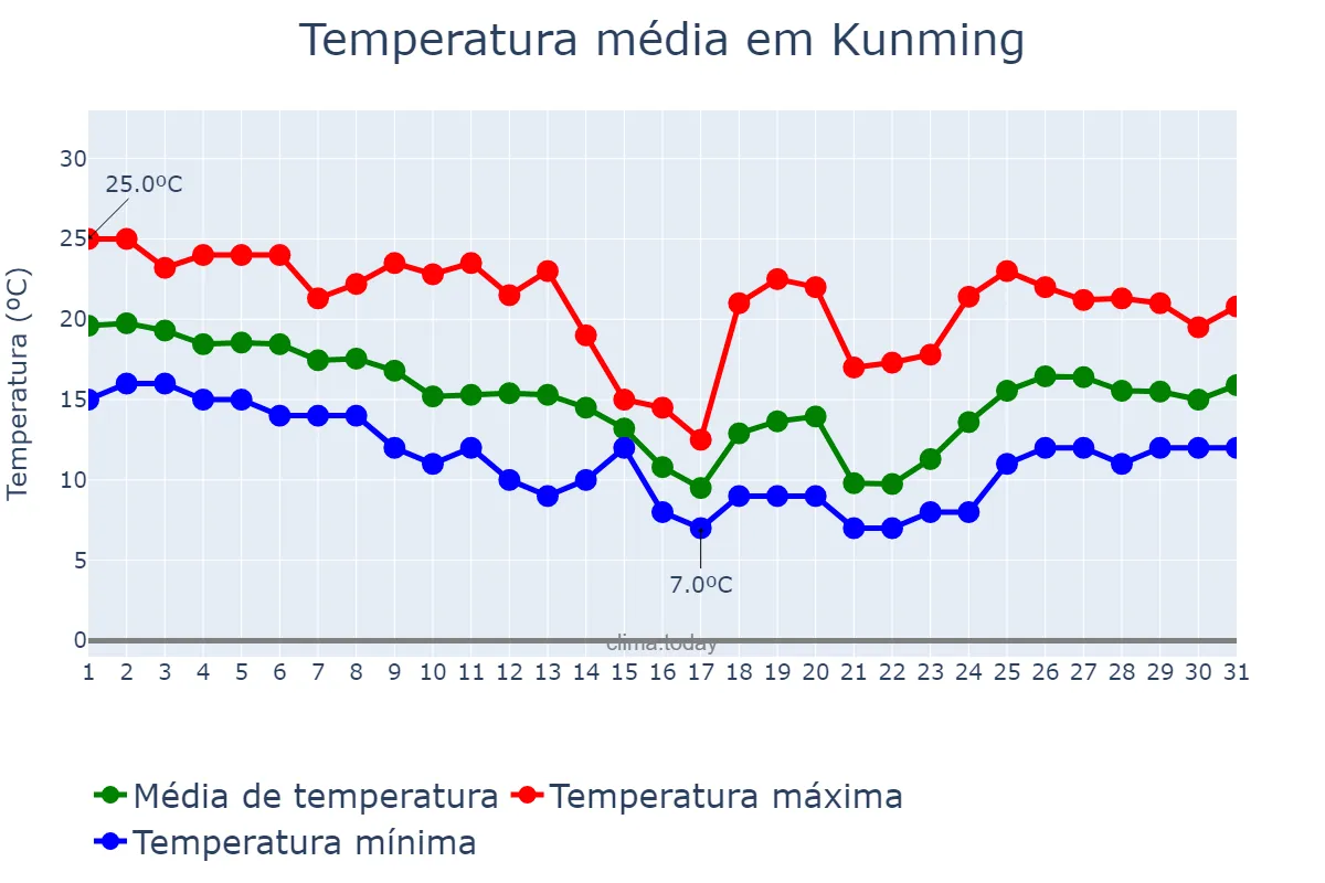 Temperatura em outubro em Kunming, Yunnan, CN