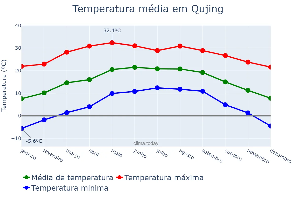 Temperatura anual em Qujing, Yunnan, CN