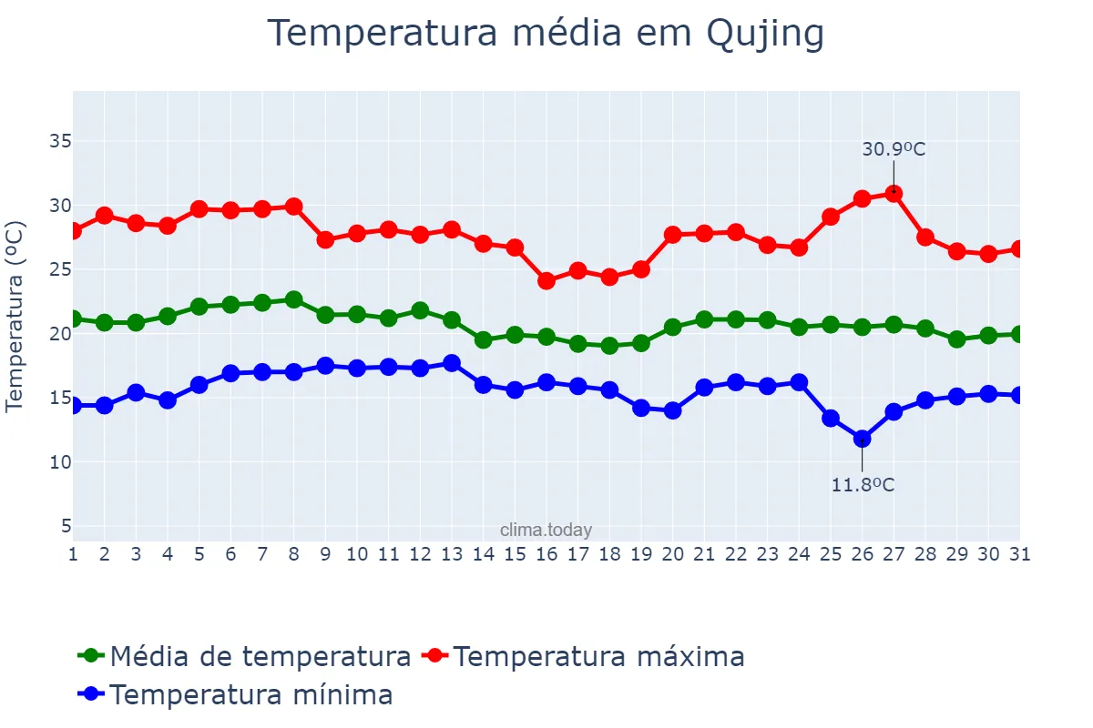 Temperatura em agosto em Qujing, Yunnan, CN