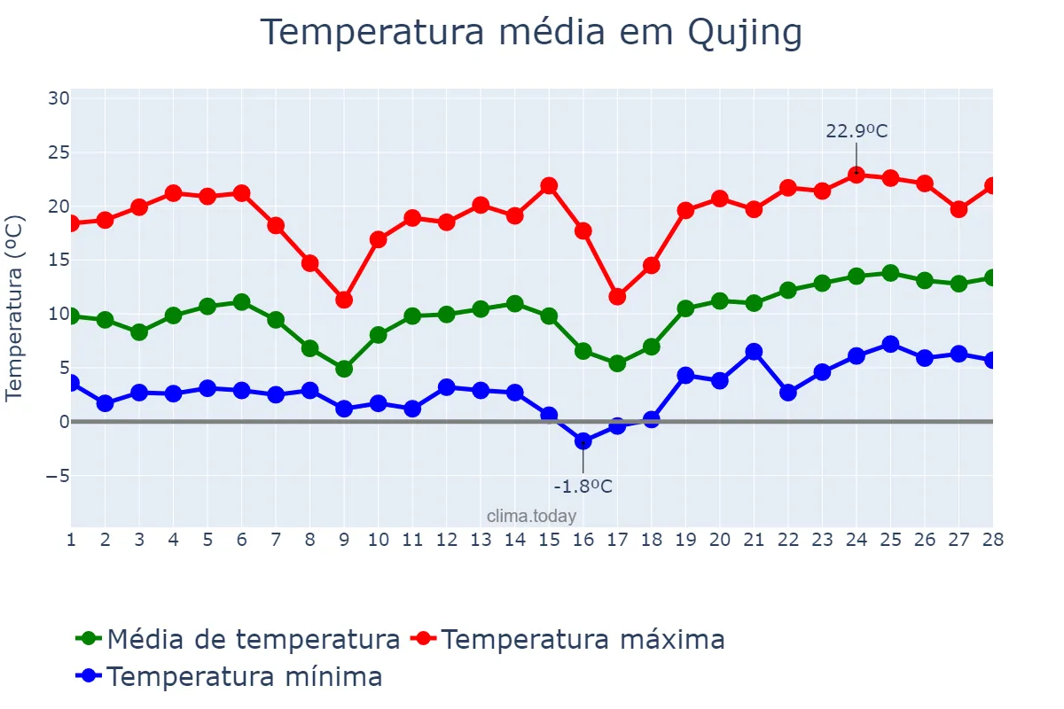Temperatura em fevereiro em Qujing, Yunnan, CN