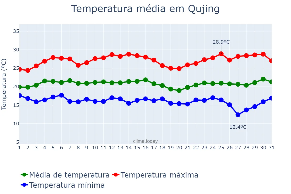 Temperatura em julho em Qujing, Yunnan, CN