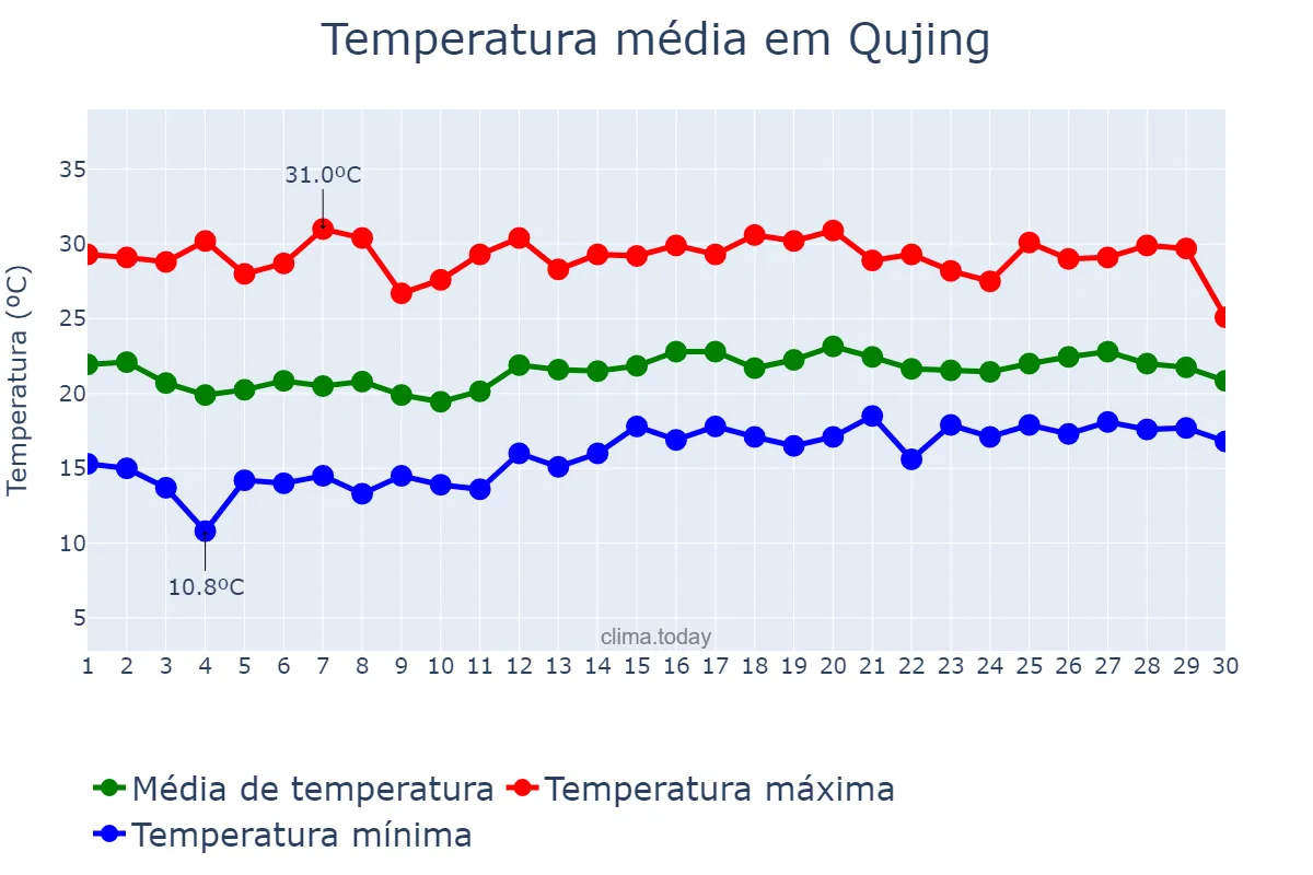 Temperatura em junho em Qujing, Yunnan, CN