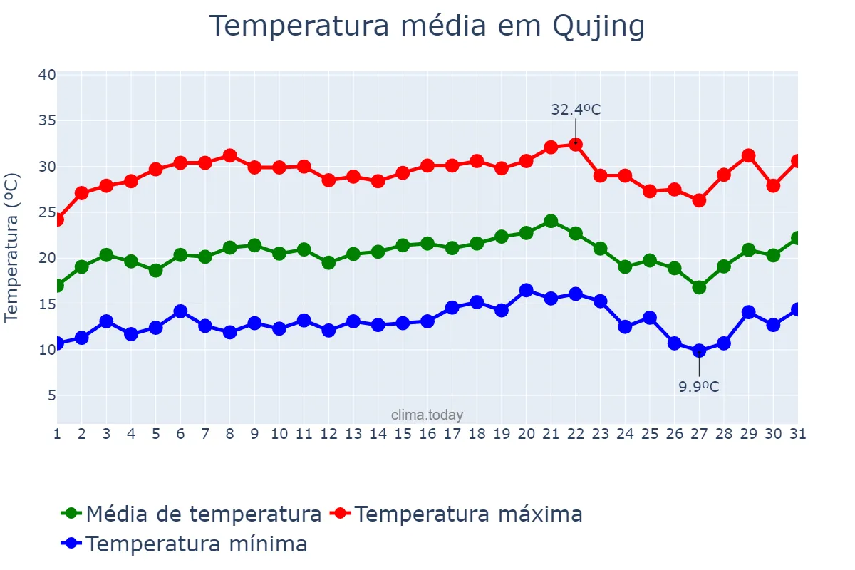 Temperatura em maio em Qujing, Yunnan, CN