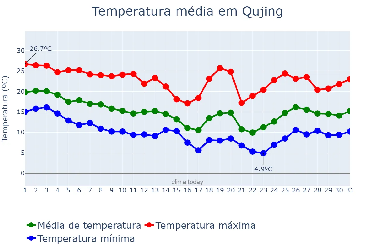 Temperatura em outubro em Qujing, Yunnan, CN
