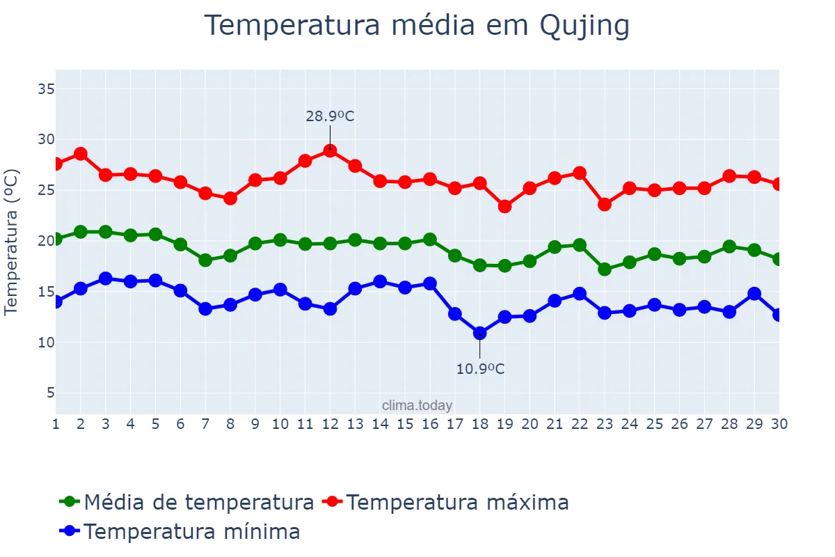 Temperatura em setembro em Qujing, Yunnan, CN