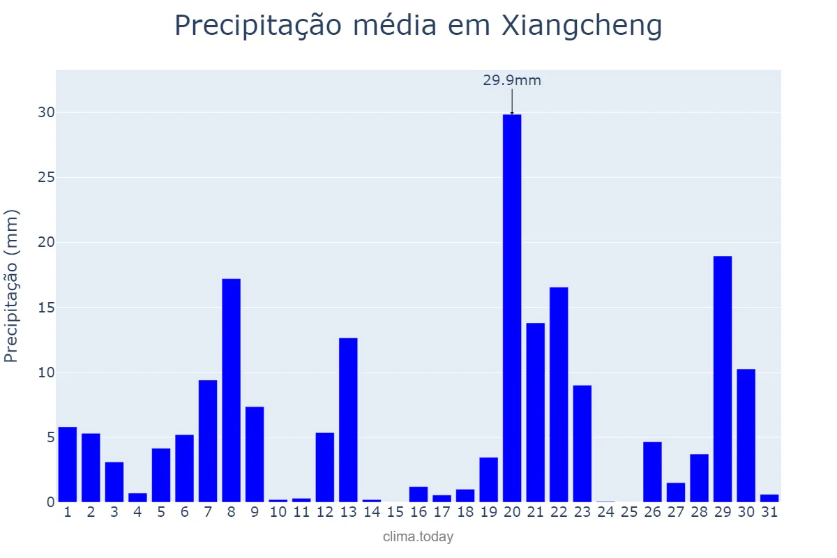 Precipitação em agosto em Xiangcheng, Yunnan, CN