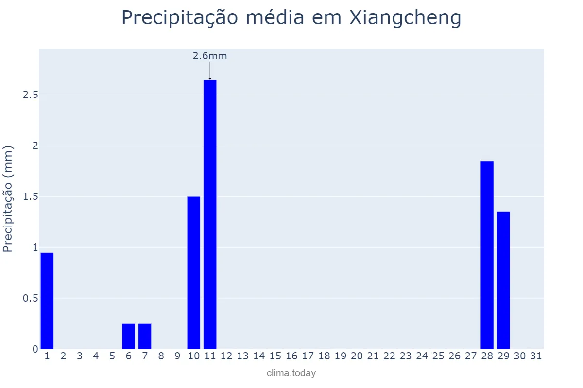 Precipitação em dezembro em Xiangcheng, Yunnan, CN